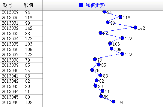 和值走势图
